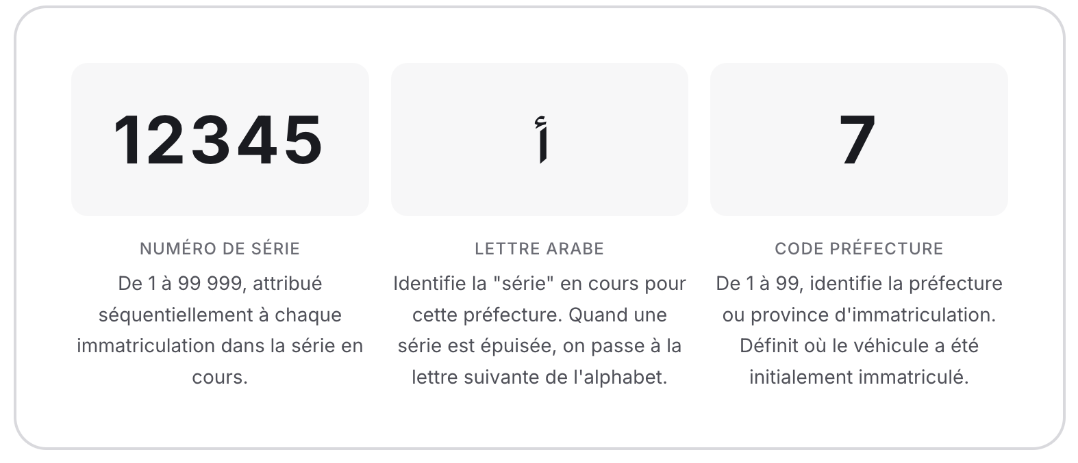 Anatomie : numéro 12345, lettre أ, préfecture 7